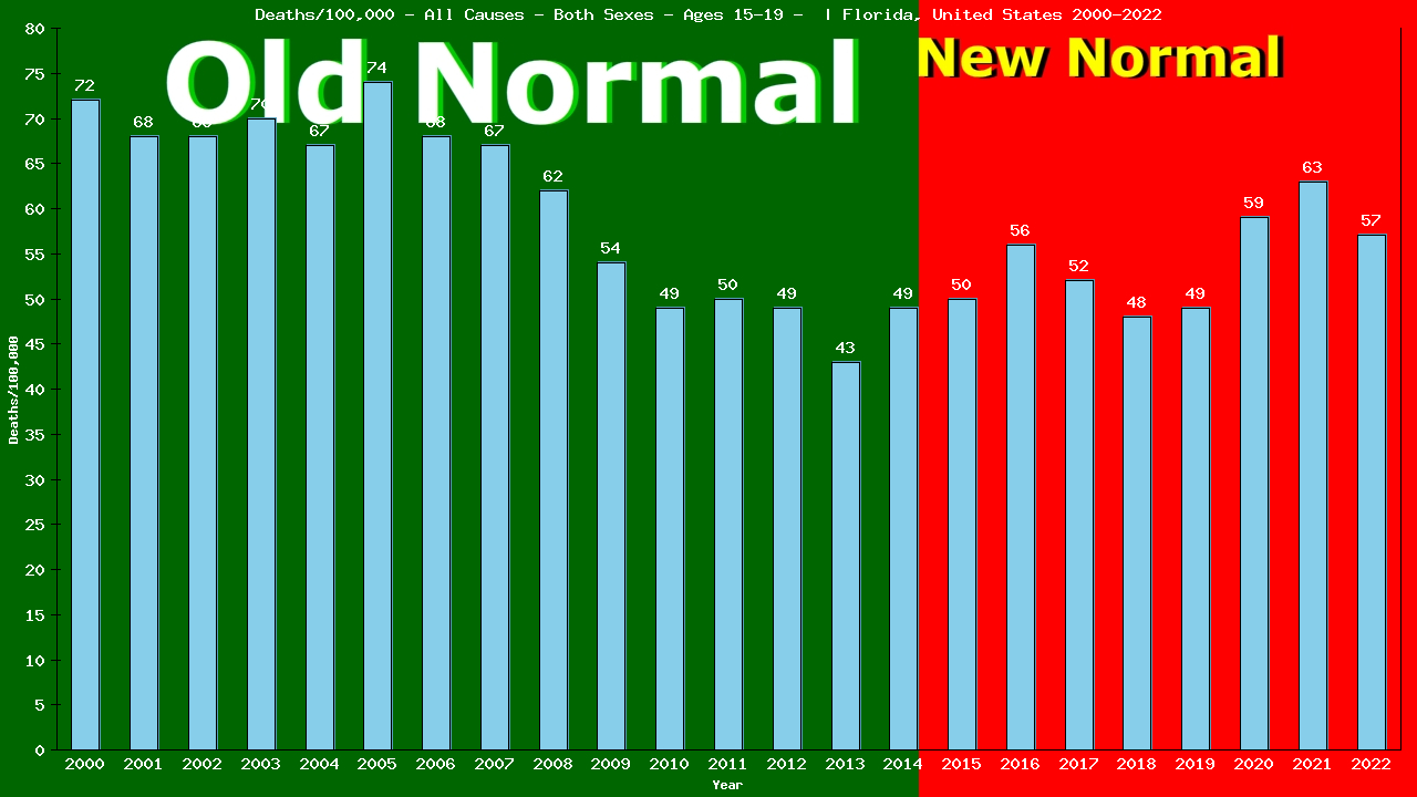 Graph showing Deaths/100,000 teen-aged 15-19 from All Causes